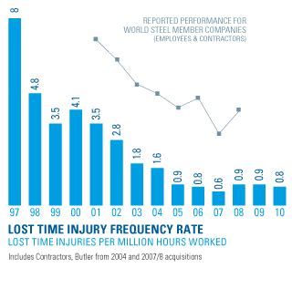 frequency of loss time injuries in metal fabrication|loss time injury rate.